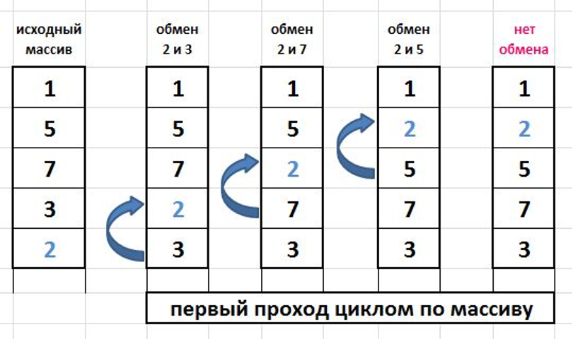 Bubble sort