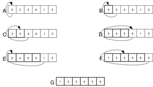 Insertion sort