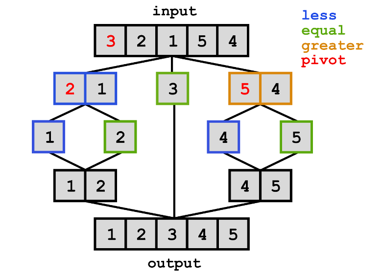 Quicksort